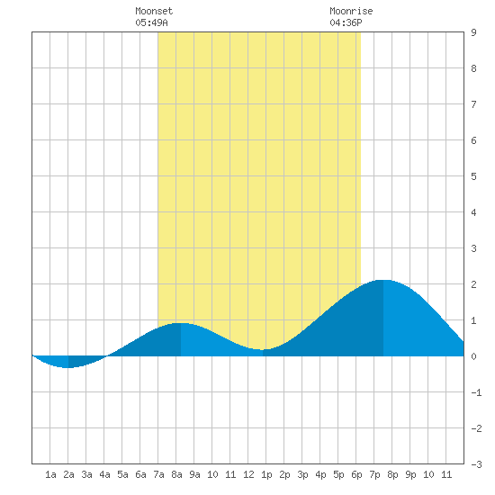 Sombrero Key tide chart for Monday, February 10, 2025