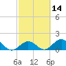 Sombrero Key tide chart for Friday, February 14, 2025