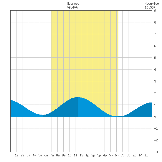 Sombrero Key tide chart for Monday, February 17, 2025