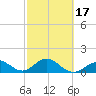 Sombrero Key tide chart for Monday, February 17, 2025