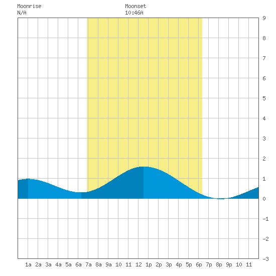 Sombrero Key tide chart for Wednesday, February 19, 2025