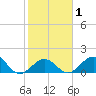 Sombrero Key tide chart for Saturday, February 1, 2025