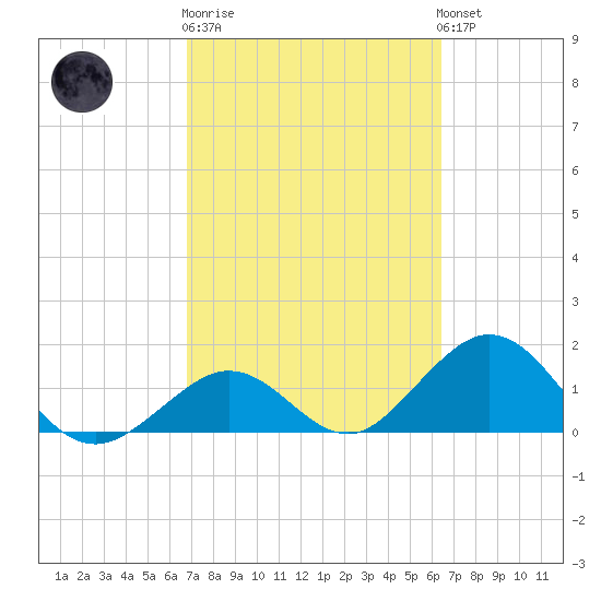 Sombrero Key tide chart for Thursday, February 27, 2025