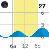 Sombrero Key tide chart for Thursday, February 27, 2025