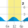 Sombrero Key tide chart for Sunday, February 2, 2025