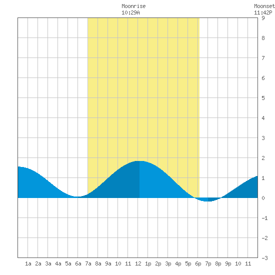 Sombrero Key tide chart for Monday, February 3, 2025