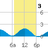 Sombrero Key tide chart for Monday, February 3, 2025