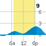 Sombrero Key tide chart for Sunday, February 9, 2025