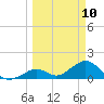 Sombrero Key tide chart for Monday, March 10, 2025