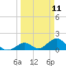 Sombrero Key tide chart for Tuesday, March 11, 2025