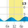Sombrero Key tide chart for Thursday, March 13, 2025