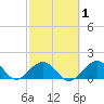 Sombrero Key tide chart for Saturday, March 1, 2025