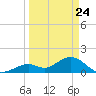 Sombrero Key tide chart for Monday, March 24, 2025