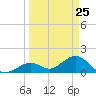 Sombrero Key tide chart for Tuesday, March 25, 2025