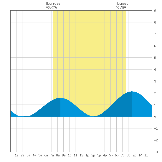 Sombrero Key tide chart for Thursday, March 27, 2025