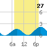 Sombrero Key tide chart for Thursday, March 27, 2025