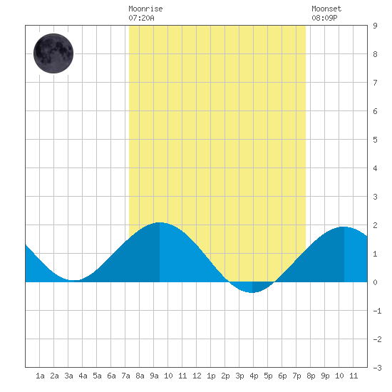 Sombrero Key tide chart for Saturday, March 29, 2025
