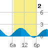 Sombrero Key tide chart for Sunday, March 2, 2025