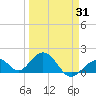 Sombrero Key tide chart for Monday, March 31, 2025
