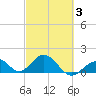 Sombrero Key tide chart for Monday, March 3, 2025