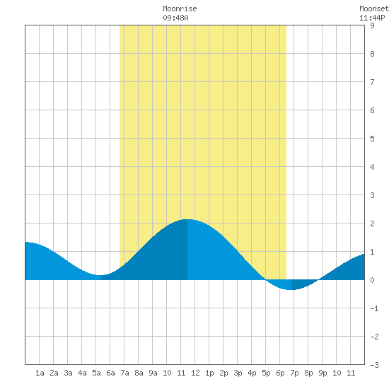 Sombrero Key tide chart for Tuesday, March 4, 2025