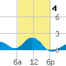 Sombrero Key tide chart for Tuesday, March 4, 2025