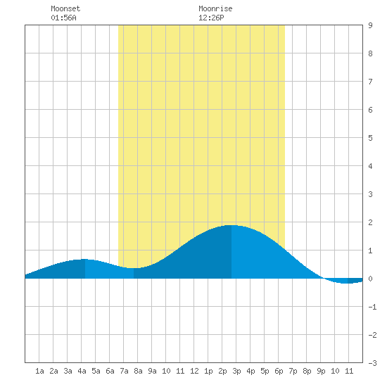 Sombrero Key tide chart for Friday, March 7, 2025