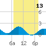 Sombrero Key tide chart for Sunday, April 13, 2025
