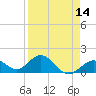 Sombrero Key tide chart for Monday, April 14, 2025