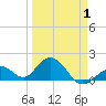 Sombrero Key tide chart for Tuesday, April 1, 2025