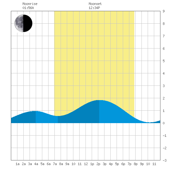 Sombrero Key tide chart for Sunday, April 20, 2025