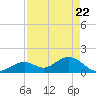 Sombrero Key tide chart for Tuesday, April 22, 2025