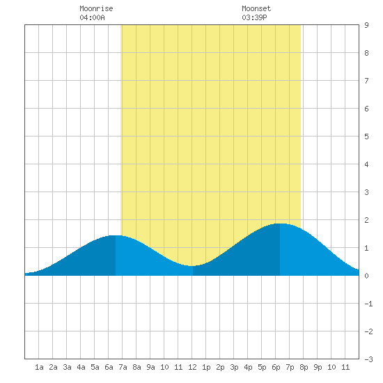 Sombrero Key tide chart for Wednesday, April 23, 2025