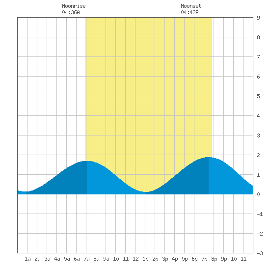Sombrero Key tide chart for Thursday, April 24, 2025