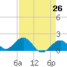 Sombrero Key tide chart for Saturday, April 26, 2025