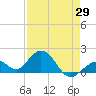 Sombrero Key tide chart for Tuesday, April 29, 2025