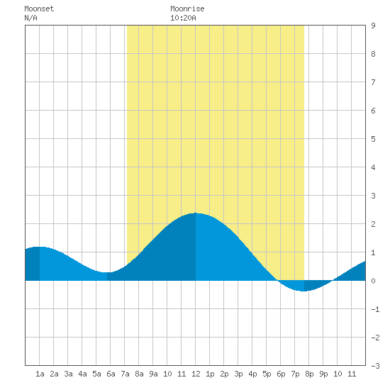 Sombrero Key tide chart for Wednesday, April 2, 2025