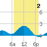 Sombrero Key tide chart for Wednesday, April 2, 2025