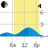 Sombrero Key tide chart for Friday, April 4, 2025