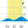 Sombrero Key tide chart for Monday, April 7, 2025