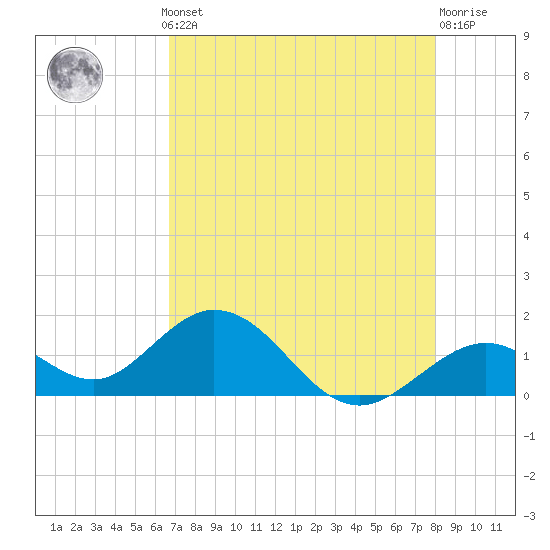 Sombrero Key tide chart for Monday, May 12, 2025