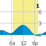 Sombrero Key tide chart for Thursday, May 1, 2025