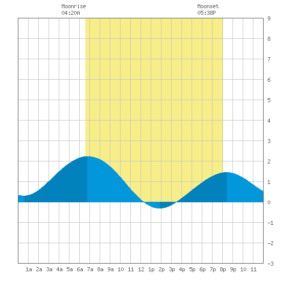 Sombrero Key tide chart for Saturday, May 24, 2025