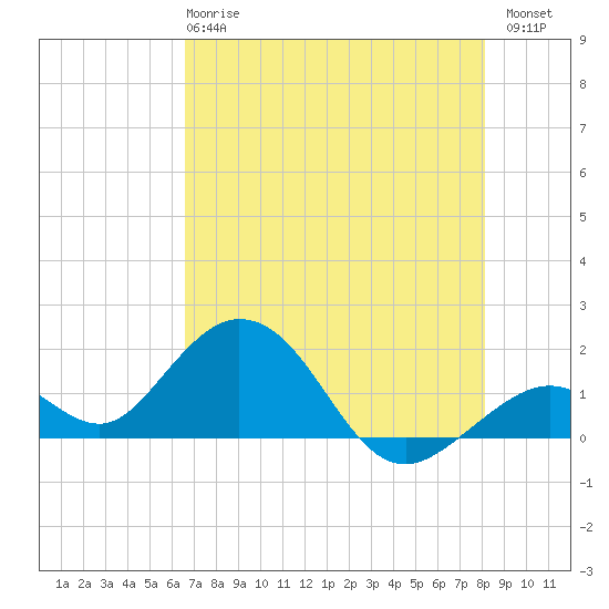 Sombrero Key tide chart for Tuesday, May 27, 2025