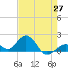 Sombrero Key tide chart for Tuesday, May 27, 2025