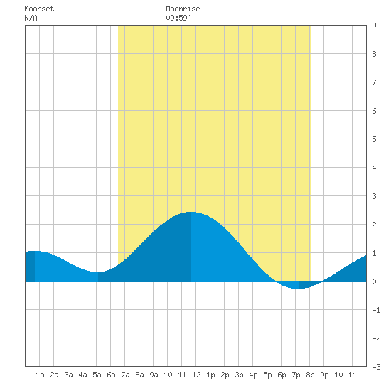 Sombrero Key tide chart for Friday, May 30, 2025