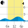 Sombrero Key tide chart for Sunday, May 4, 2025