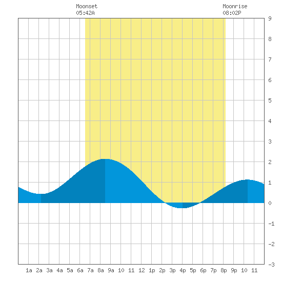 Sombrero Key tide chart for Tuesday, June 10, 2025
