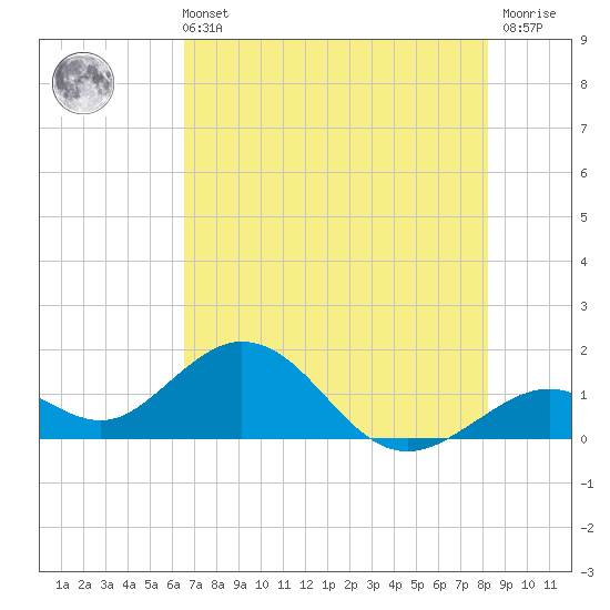 Sombrero Key tide chart for Wednesday, June 11, 2025