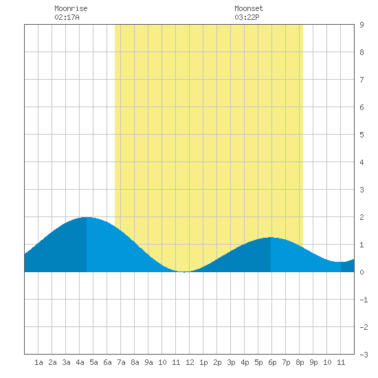 Sombrero Key tide chart for Friday, June 20, 2025